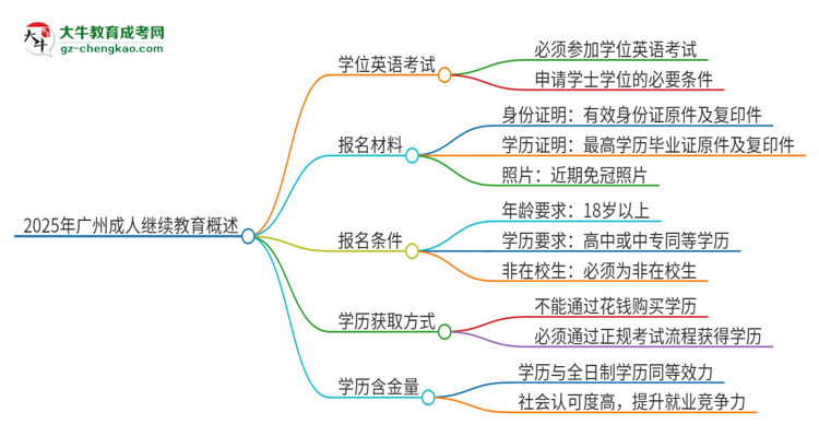 2025年廣州成人繼續(xù)教育必須考學(xué)位英語嗎？思維導(dǎo)圖