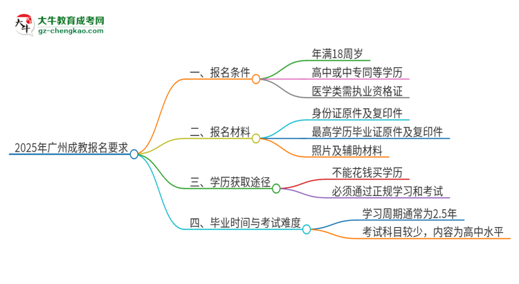 2025年廣州的成教報(bào)名要求是什么？思維導(dǎo)圖
