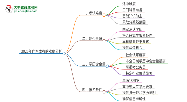 2025年廣東成教的難度怎么樣？思維導(dǎo)圖