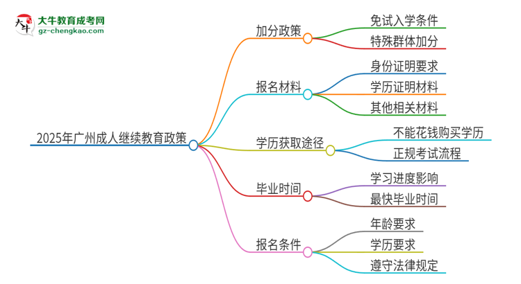 2025年廣州成人繼續(xù)教育有什么政策能加分？思維導(dǎo)圖