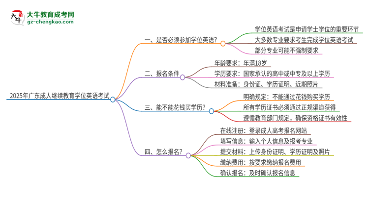 2025年廣東成人繼續(xù)教育必須考學(xué)位英語嗎？思維導(dǎo)圖