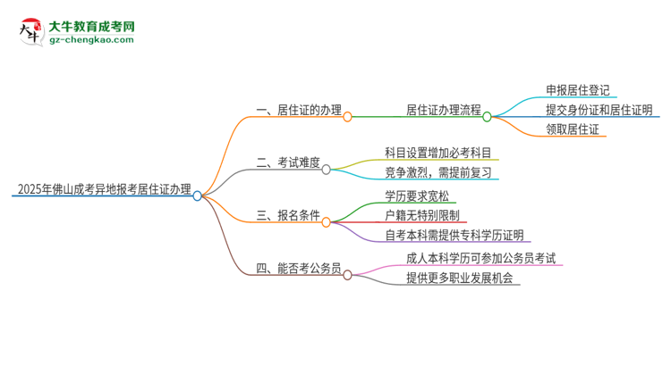 2025年佛山成考異地報考怎么辦理居住證？思維導(dǎo)圖