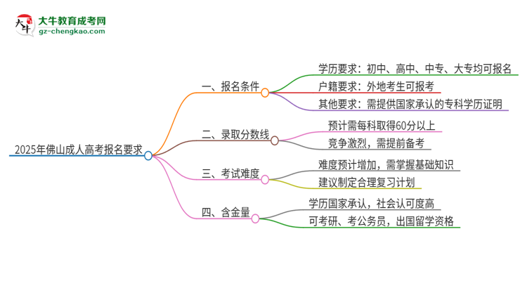 2025年佛山的成考報名要求是什么？思維導圖