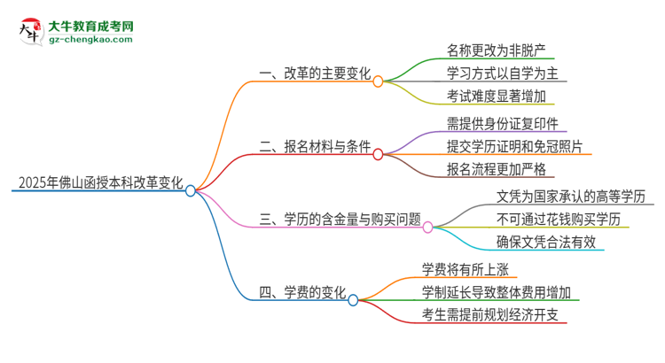2025年佛山函授本科改革有哪些變化？思維導(dǎo)圖