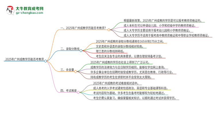 2025年廣州成教學(xué)歷能考教資嗎？思維導(dǎo)圖