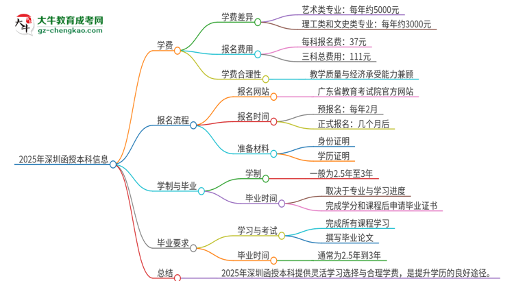 2025年深圳函授本科學費要多少？思維導圖