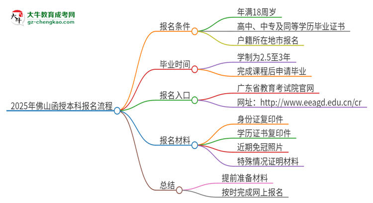 2025年佛山函授本科怎么報(bào)名？報(bào)名流程是？思維導(dǎo)圖