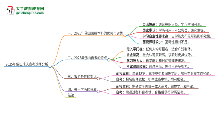 2025年佛山讀函授本科好還是自考好？思維導(dǎo)圖