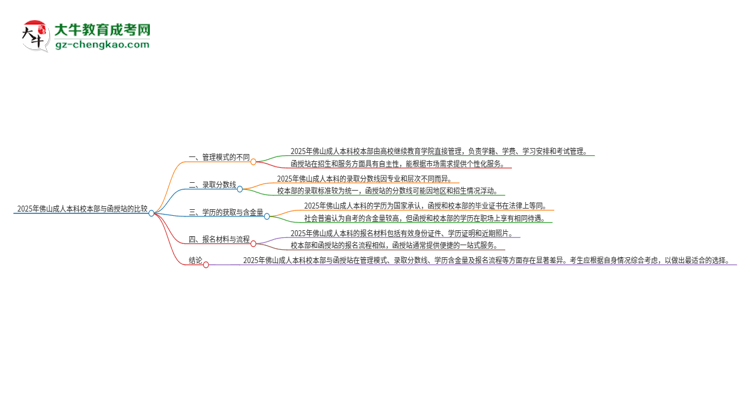 2025年佛山成人本科校本部和函授站一樣嗎？思維導(dǎo)圖