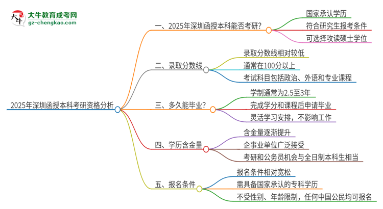2025年深圳函授本科學(xué)歷能考研嗎？思維導(dǎo)圖