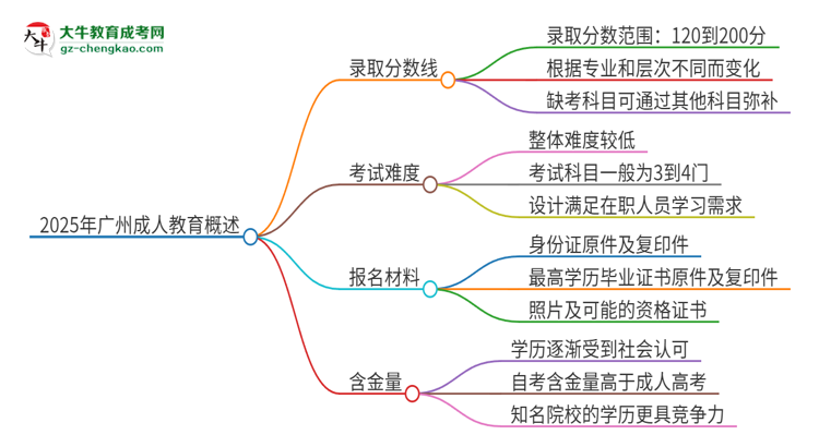 2025年廣州成人教育需要考幾分？思維導(dǎo)圖