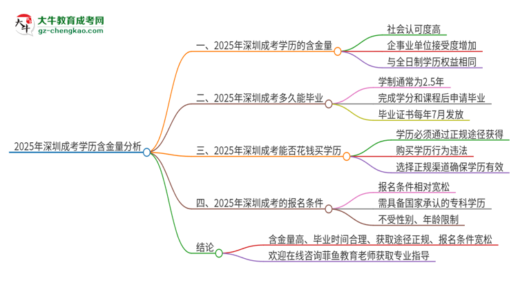 2025年深圳成考的學(xué)歷是有含金量的嗎？思維導(dǎo)圖