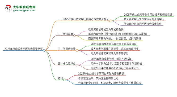 2025年佛山成考學歷能考教資嗎？思維導圖