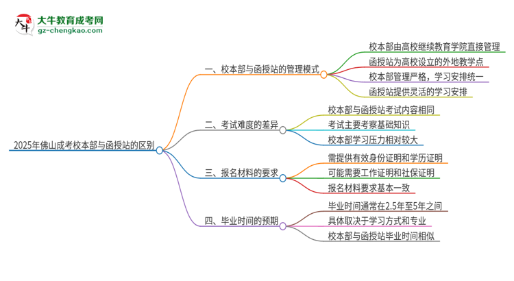 2025年佛山成考校本部和函授站一樣嗎？思維導(dǎo)圖