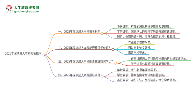 2025年深圳報名成人本科需要什么材料？思維導圖