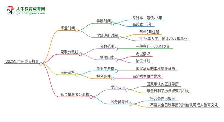 2025年廣州成人教育多久能拿證？思維導(dǎo)圖
