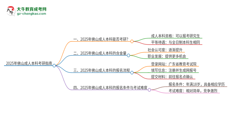 2025年佛山成人本科學(xué)歷能考研嗎？思維導(dǎo)圖