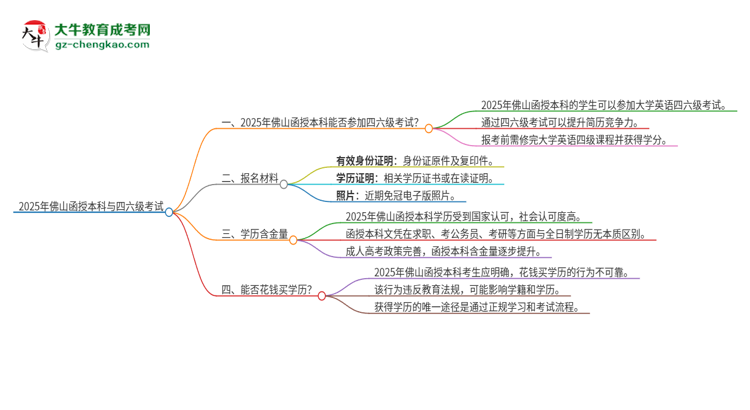 2025年佛山函授本科考上了能參加四六級(jí)考試嗎？思維導(dǎo)圖