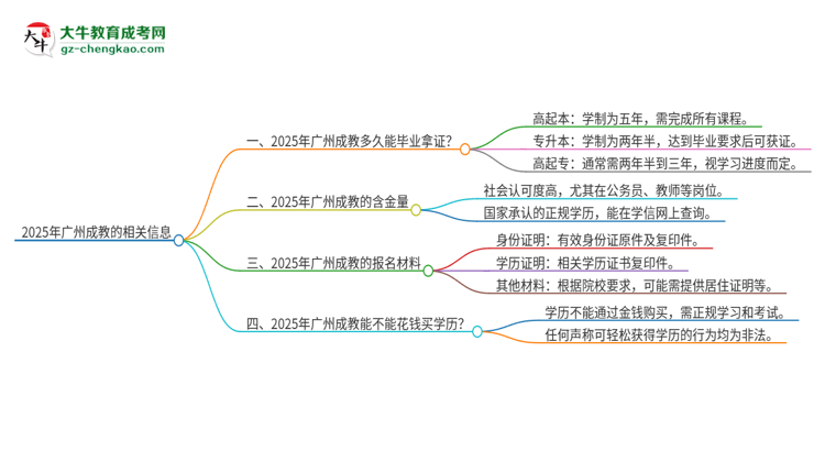 2025年廣州成教多久能拿證？思維導(dǎo)圖