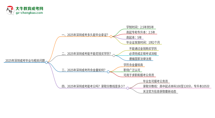 2025年深圳成考多久能拿證？思維導(dǎo)圖