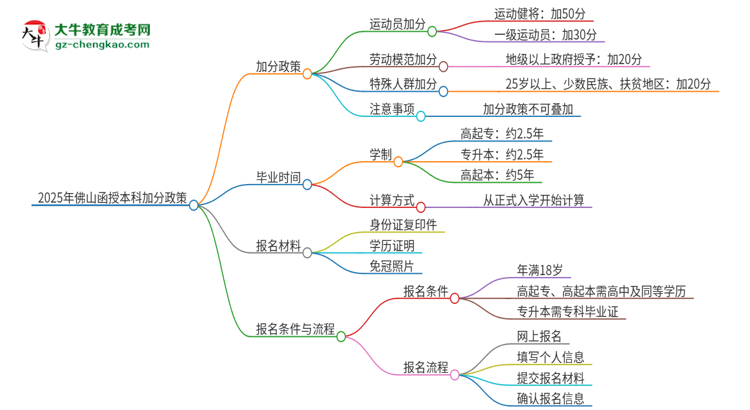 2025年佛山函授本科有什么政策能加分？思維導(dǎo)圖