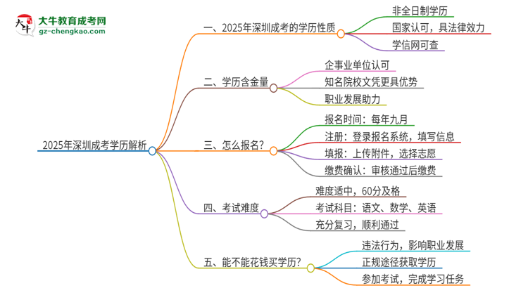 2025年深圳成考的學(xué)歷是全日制的嗎？思維導(dǎo)圖