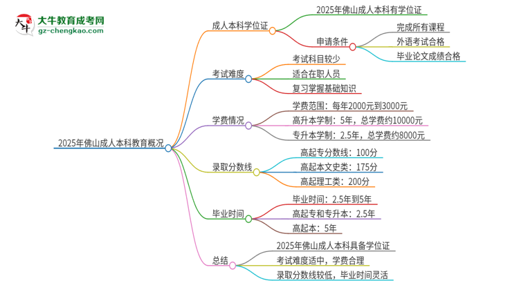 2025年佛山成人本科有學位嗎？思維導圖