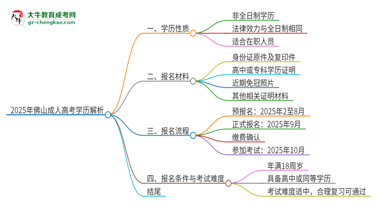2025年佛山函授本科的學(xué)歷是全日制的嗎？思維導(dǎo)圖