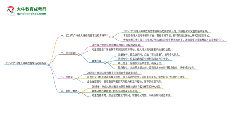 2025年廣州成人繼續(xù)教育學(xué)歷能考研嗎？思維導(dǎo)圖