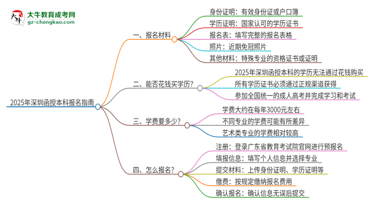 2025年深圳報(bào)名函授本科需要什么材料？思維導(dǎo)圖