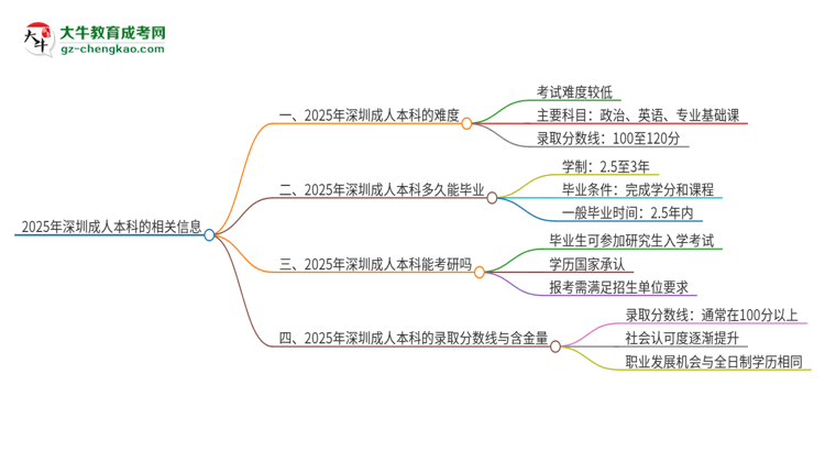 2025年深圳成人本科的難度怎么樣？思維導(dǎo)圖