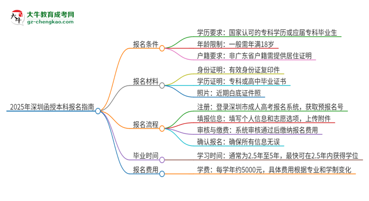 2025年深圳函授本科怎么報名？報名流程是？思維導圖