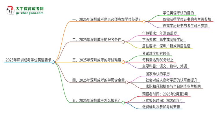 2025年深圳成考必須考學(xué)位英語(yǔ)嗎？思維導(dǎo)圖