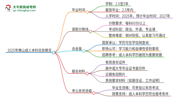 2025年佛山成人本科多久能拿證？思維導(dǎo)圖