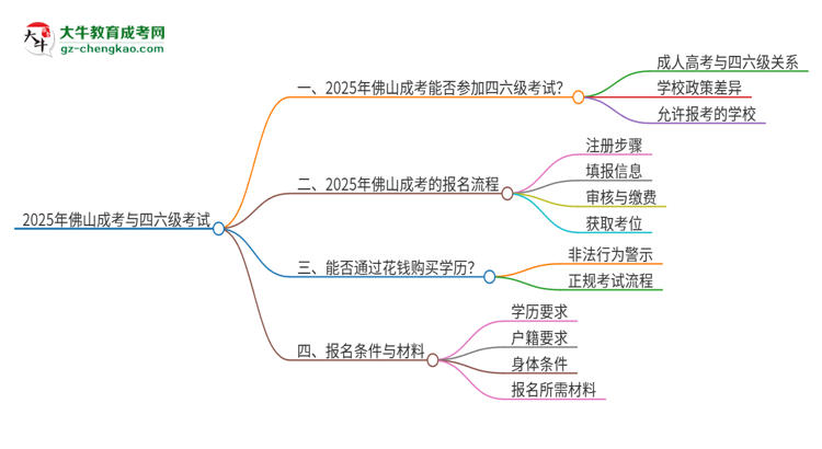 2025年佛山成考考上了能參加四六級考試嗎？思維導圖