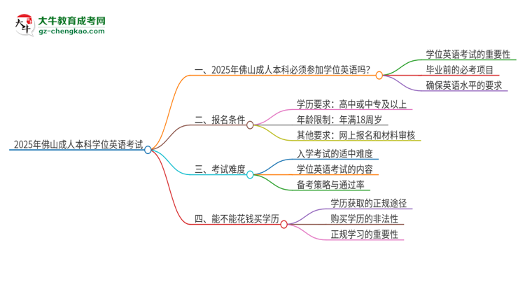 2025年佛山成人本科必須考學(xué)位英語嗎？思維導(dǎo)圖