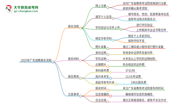 2025年廣東成教怎么報名？報名流程是？思維導圖