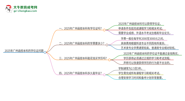 2025年廣州函授本科有學(xué)位嗎？思維導(dǎo)圖