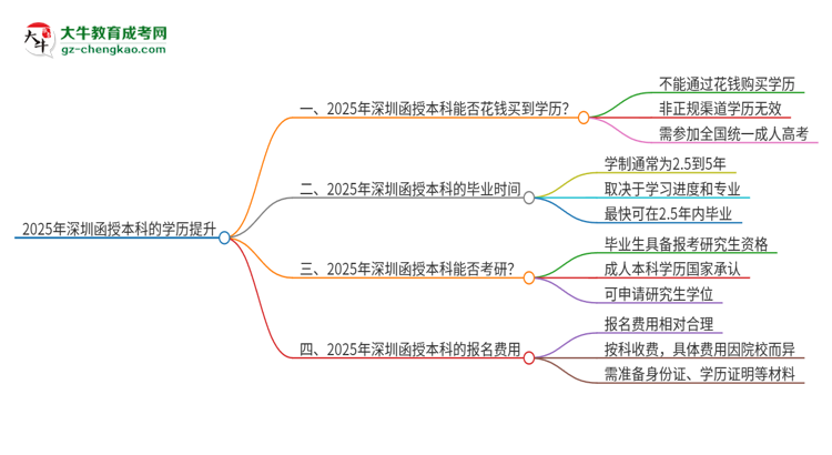 2025年深圳函授本科學(xué)歷能花錢買到嗎？思維導(dǎo)圖