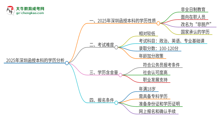 2025年深圳函授本科的學(xué)歷是全日制的嗎？思維導(dǎo)圖
