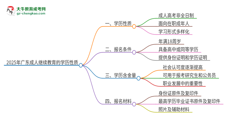 2025年廣東成人繼續(xù)教育的學(xué)歷是全日制的嗎？思維導(dǎo)圖
