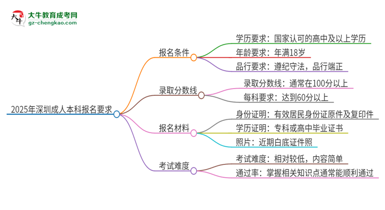 2025年深圳的成人本科報名要求是什么？思維導圖
