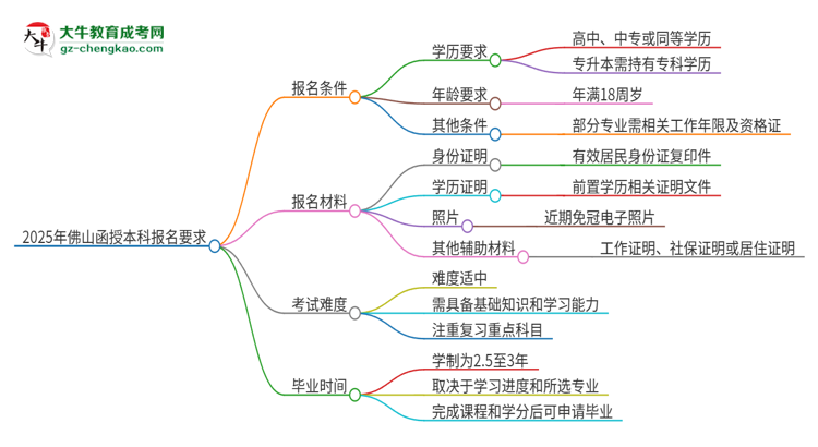 2025年佛山的函授本科報名要求是什么？思維導圖