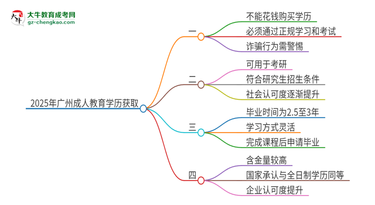2025年廣州成人教育學(xué)歷能花錢買到嗎？思維導(dǎo)圖