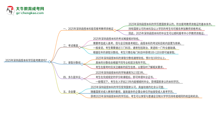 2025年深圳函授本科學(xué)歷能考教資嗎？思維導(dǎo)圖