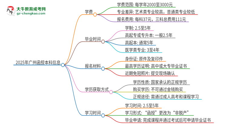 2025年廣州函授本科學(xué)費(fèi)要多少？思維導(dǎo)圖