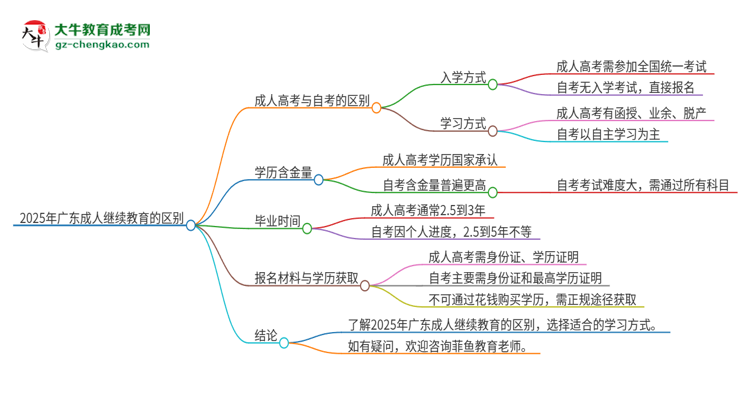 2025年廣東成人繼續(xù)教育和自考有什么區(qū)別？思維導(dǎo)圖
