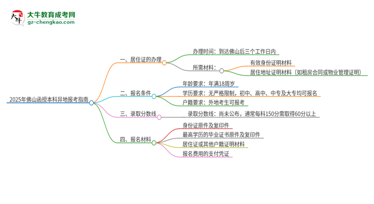 2025年佛山函授本科異地報考怎么辦理居住證？思維導(dǎo)圖