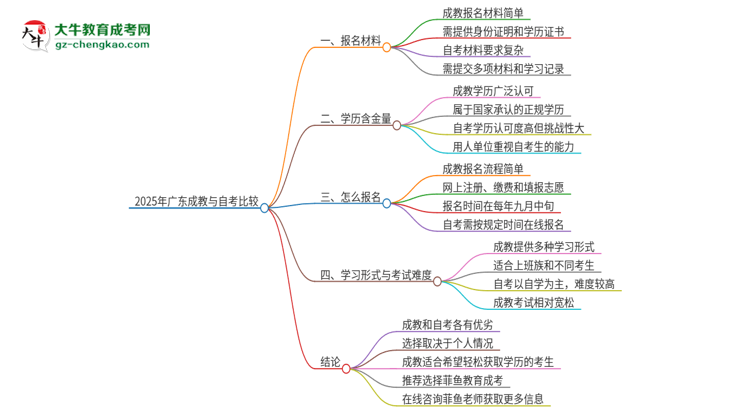 2025年廣東讀成教好還是自考好？思維導(dǎo)圖
