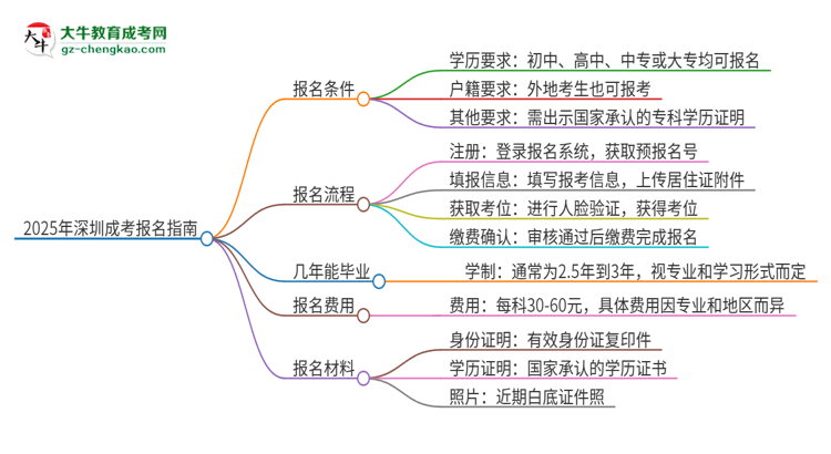 2025年深圳成考怎么報名？報名流程是？思維導(dǎo)圖
